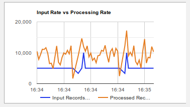 Input Rate Vs. Processing Rate