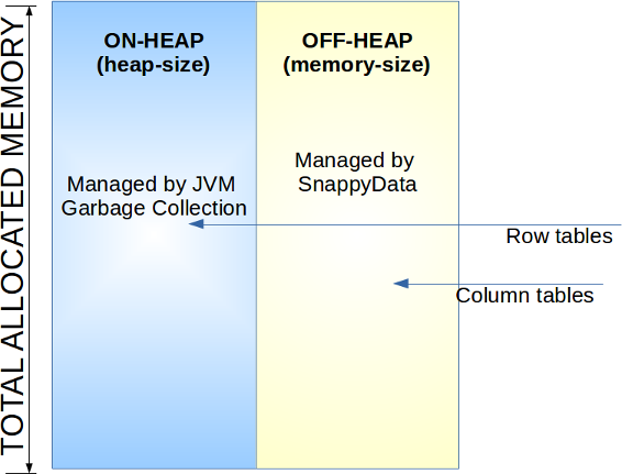 On-Heap and Off-Heap