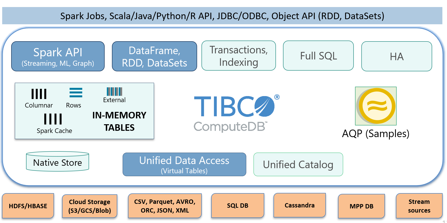 TIBCO ComputeDB Architecture